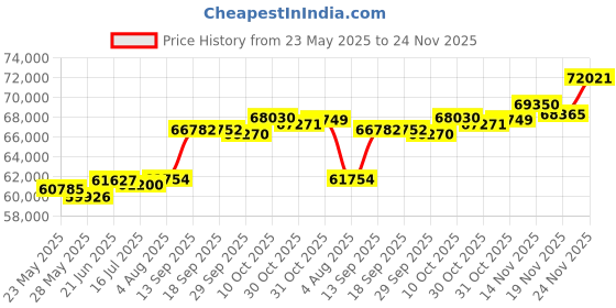 tatacliq.com Kisna Diamond & Gold Jewellery Swara 18k (750) Diamond & Gold Ring For Women kisna diamond & gold jewellery Price History Graph from 23 May 2025 to 24 Nov 2025
