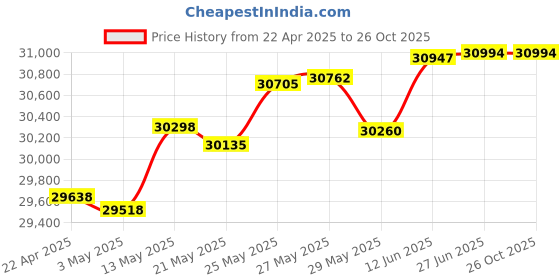 tatacliq.com Kisna Diamond & Gold Jewellery Sway Heart 18k (750) Diamond & Gold Ring For Women kisna diamond & gold jewellery Price History Graph from 22 Apr 2025 to 25 Oct 2025