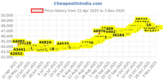 tatacliq.com Kisna Diamond & Gold Jewellery Swian 14k (585) Diamond & Gold Ring For Women kisna diamond & gold jewellery Price History Graph from 22 Apr 2025 to 3 Nov 2025
