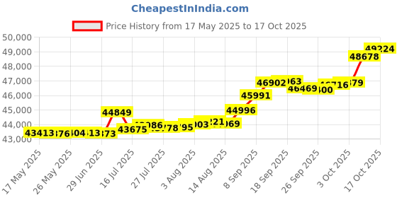 tatacliq.com Kisna Diamond & Gold Jewellery Swian 14k (585) Diamond & Gold Ring For Women kisna diamond & gold jewellery Price History Graph from 17 May 2025 to 17 Oct 2025