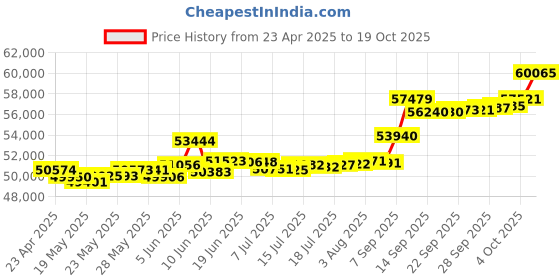 tatacliq.com Kisna Diamond & Gold Jewellery Swian 18k (750) Diamond & Gold Ring For Women kisna diamond & gold jewellery Price History Graph from 23 Apr 2025 to 19 Oct 2025