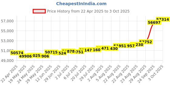 tatacliq.com Kisna Diamond & Gold Jewellery Swian 18k (750) Diamond & Gold Ring For Women kisna diamond & gold jewellery Price History Graph from 22 Apr 2025 to 3 Oct 2025