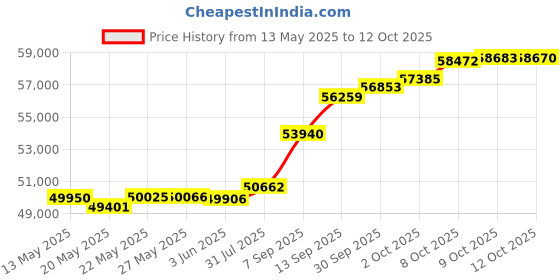 tatacliq.com Kisna Diamond & Gold Jewellery Swian 18k (750) Diamond & Gold Ring For Women kisna diamond & gold jewellery Price History Graph from 13 May 2025 to 12 Oct 2025