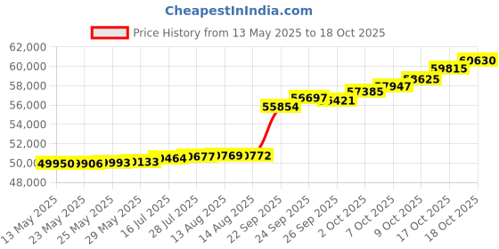 tatacliq.com Kisna Diamond & Gold Jewellery Swian 18k (750) Diamond & Gold Ring For Women kisna diamond & gold jewellery Price History Graph from 13 May 2025 to 18 Oct 2025
