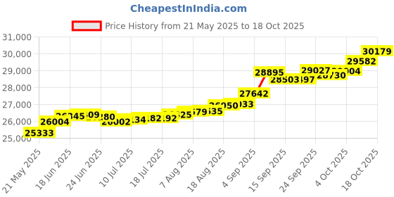 tatacliq.com Kisna Diamond & Gold Jewellery Sylvie 14k (585) Diamond & Gold Ring For Women kisna diamond & gold jewellery Price History Graph from 21 May 2025 to 18 Oct 2025