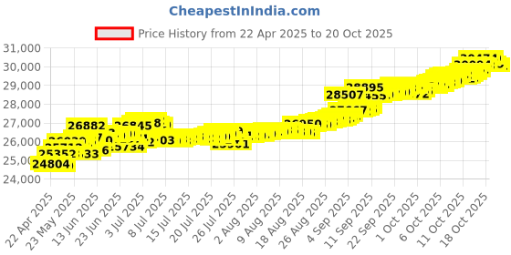tatacliq.com Kisna Diamond & Gold Jewellery Sylvie 14k (585) Diamond & Gold Ring For Women kisna diamond & gold jewellery Price History Graph from 22 Apr 2025 to 20 Oct 2025