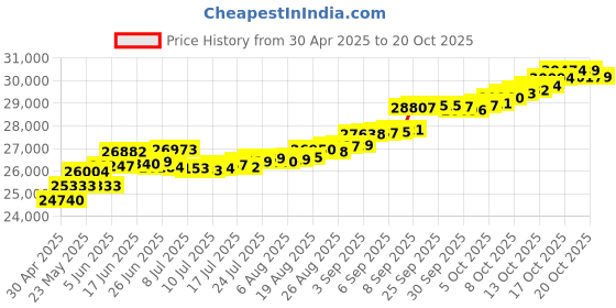 tatacliq.com Kisna Diamond & Gold Jewellery Sylvie 14k (585) Diamond & Gold Ring For Women kisna diamond & gold jewellery Price History Graph from 30 Apr 2025 to 20 Oct 2025