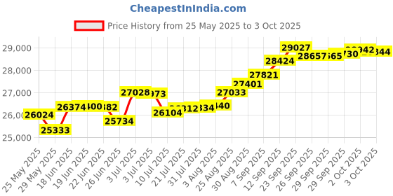 tatacliq.com Kisna Diamond & Gold Jewellery Sylvie 14k (585) Diamond & Gold Ring For Women kisna diamond & gold jewellery Price History Graph from 25 May 2025 to 3 Oct 2025