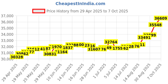 tatacliq.com Kisna Diamond & Gold Jewellery Sylvie 18k (750) Diamond & Gold Ring For Women kisna diamond & gold jewellery Price History Graph from 29 Apr 2025 to 7 Oct 2025