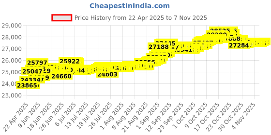 tatacliq.com Kisna Diamond & Gold Jewellery Taba 14k (585) Diamond & Gold Ring For Women kisna diamond & gold jewellery Price History Graph from 22 Apr 2025 to 6 Nov 2025