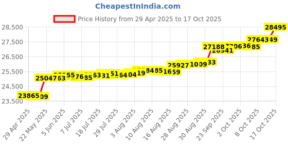tatacliq.com Kisna Diamond & Gold Jewellery Taba 14k (585) Diamond & Gold Ring For Women kisna diamond & gold jewellery Price History Graph from 29 Apr 2025 to 17 Oct 2025