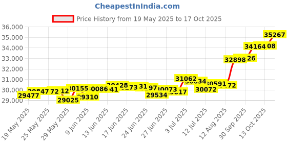 tatacliq.com Kisna Diamond & Gold Jewellery Taba 18k (750) Diamond & Gold Ring For Women kisna diamond & gold jewellery Price History Graph from 19 May 2025 to 17 Oct 2025