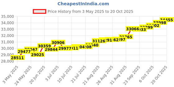 tatacliq.com Kisna Diamond & Gold Jewellery Taba 18k (750) Diamond & Gold Ring For Women kisna diamond & gold jewellery Price History Graph from 3 May 2025 to 20 Oct 2025