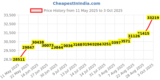 tatacliq.com Kisna Diamond & Gold Jewellery Taba 18k (750) Diamond & Gold Ring For Women kisna diamond & gold jewellery Price History Graph from 11 May 2025 to 3 Oct 2025