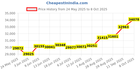 tatacliq.com Kisna Diamond & Gold Jewellery Taba 18k (750) Diamond & Gold Ring For Women kisna diamond & gold jewellery Price History Graph from 24 May 2025 to 8 Oct 2025