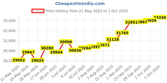 tatacliq.com Kisna Diamond & Gold Jewellery Taba 18k (750) Diamond & Gold Ring For Women kisna diamond & gold jewellery Price History Graph from 21 May 2025 to 1 Oct 2025