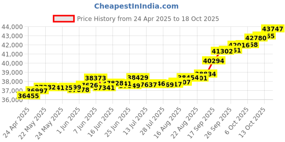 tatacliq.com Kisna Diamond & Gold Jewellery Tabitha 14k (585) Diamond & Gold Ring For Women kisna diamond & gold jewellery Price History Graph from 24 Apr 2025 to 18 Oct 2025