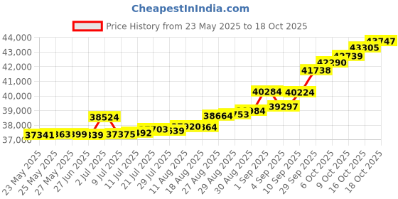 tatacliq.com Kisna Diamond & Gold Jewellery Tabitha 14k (585) Diamond & Gold Ring For Women kisna diamond & gold jewellery Price History Graph from 23 May 2025 to 18 Oct 2025