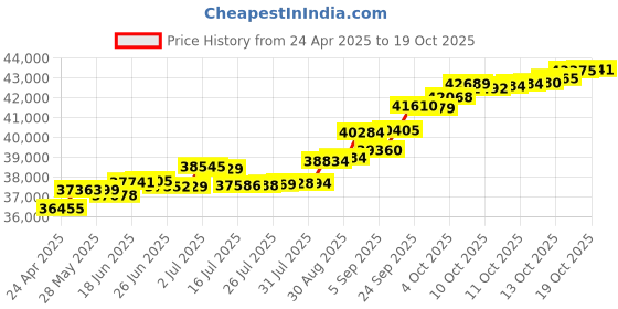 tatacliq.com Kisna Diamond & Gold Jewellery Tabitha 14k (585) Diamond & Gold Ring For Women kisna diamond & gold jewellery Price History Graph from 24 Apr 2025 to 19 Oct 2025