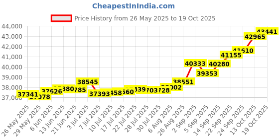 tatacliq.com Kisna Diamond & Gold Jewellery Tabitha 14k (585) Diamond & Gold Ring For Women kisna diamond & gold jewellery Price History Graph from 26 May 2025 to 19 Oct 2025