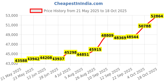 tatacliq.com Kisna Diamond & Gold Jewellery Tabitha 18k (750) Diamond & Gold Ring For Women kisna diamond & gold jewellery Price History Graph from 21 May 2025 to 18 Oct 2025