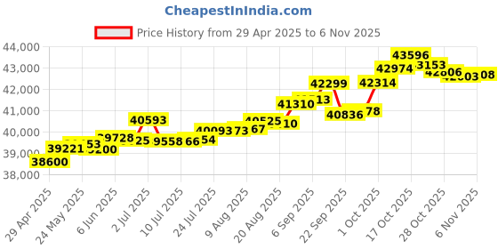 tatacliq.com Kisna Diamond & Gold Jewellery Tahila 14k (585) Diamond & Gold Ring For Women kisna diamond & gold jewellery Price History Graph from 29 Apr 2025 to 29 Oct 2025