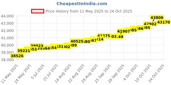 tatacliq.com Kisna Diamond & Gold Jewellery Tahila 14k (585) Diamond & Gold Ring For Women kisna diamond & gold jewellery Price History Graph from 11 May 2025 to 24 Oct 2025