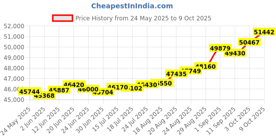 tatacliq.com Kisna Diamond & Gold Jewellery Tahila 18k (750) Diamond & Gold Ring For Women kisna diamond & gold jewellery Price History Graph from 24 May 2025 to 9 Oct 2025