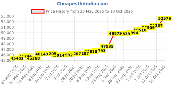 tatacliq.com Kisna Diamond & Gold Jewellery Tahila 18k (750) Diamond & Gold Ring For Women kisna diamond & gold jewellery Price History Graph from 20 May 2025 to 18 Oct 2025