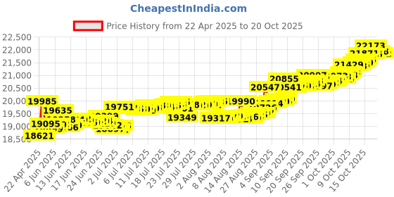 tatacliq.com Kisna Diamond & Gold Jewellery Takara 14k (585) Diamond & Gold Ring For Women kisna diamond & gold jewellery Price History Graph from 22 Apr 2025 to 20 Oct 2025