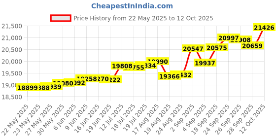tatacliq.com Kisna Diamond & Gold Jewellery Takara 14k (585) Diamond & Gold Ring For Women kisna diamond & gold jewellery Price History Graph from 22 May 2025 to 12 Oct 2025