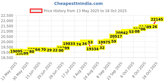 tatacliq.com Kisna Diamond & Gold Jewellery Takara 14k (585) Diamond & Gold Ring For Women kisna diamond & gold jewellery Price History Graph from 13 May 2025 to 18 Oct 2025