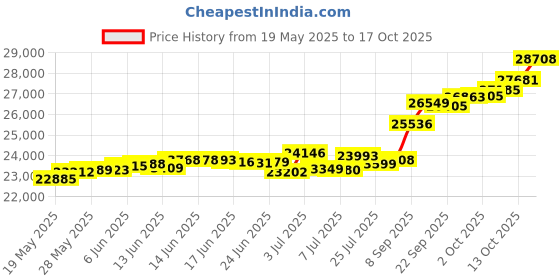 tatacliq.com Kisna Diamond & Gold Jewellery Takara 18k (750) Diamond & Gold Ring For Women kisna diamond & gold jewellery Price History Graph from 19 May 2025 to 17 Oct 2025