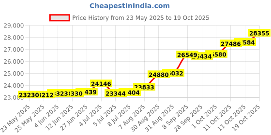 tatacliq.com Kisna Diamond & Gold Jewellery Takara 18k (750) Diamond & Gold Ring For Women kisna diamond & gold jewellery Price History Graph from 23 May 2025 to 19 Oct 2025