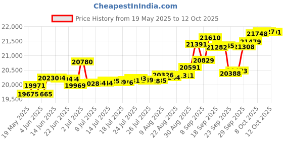 tatacliq.com Kisna Diamond & Gold Jewellery Talan 14k (585) Diamond & Gold Ring For Women kisna diamond & gold jewellery Price History Graph from 19 May 2025 to 12 Oct 2025