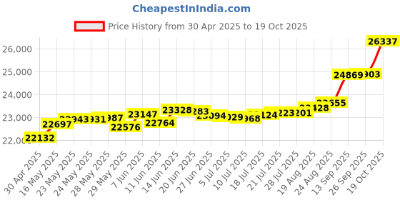 tatacliq.com Kisna Diamond & Gold Jewellery Talan 18k (750) Diamond & Gold Ring For Women kisna diamond & gold jewellery Price History Graph from 30 Apr 2025 to 19 Oct 2025