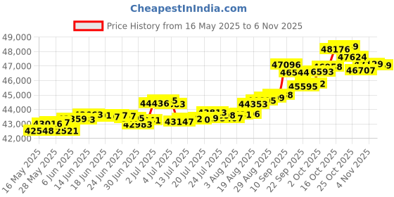 tatacliq.com Kisna Diamond & Gold Jewellery Talie 14k (585) Diamond & Gold Ring For Women kisna diamond & gold jewellery Price History Graph from 16 May 2025 to 4 Nov 2025