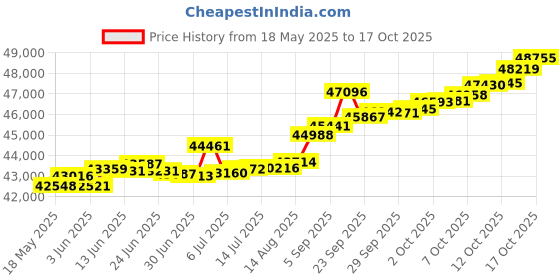 tatacliq.com Kisna Diamond & Gold Jewellery Talie 14k (585) Diamond & Gold Ring For Women kisna diamond & gold jewellery Price History Graph from 18 May 2025 to 17 Oct 2025