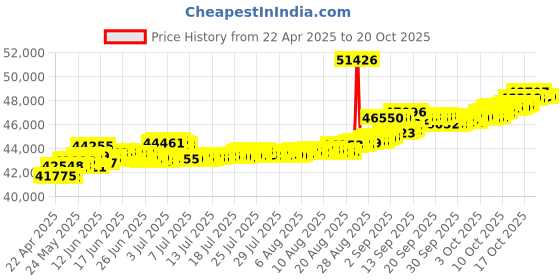 tatacliq.com Kisna Diamond & Gold Jewellery Talie 14k (585) Diamond & Gold Ring For Women kisna diamond & gold jewellery Price History Graph from 22 Apr 2025 to 20 Oct 2025