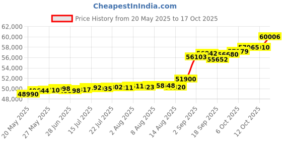 tatacliq.com Kisna Diamond & Gold Jewellery Talie 18k (750) Diamond & Gold Ring For Women kisna diamond & gold jewellery Price History Graph from 20 May 2025 to 17 Oct 2025