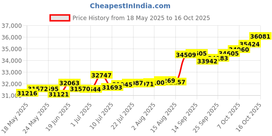 tatacliq.com Kisna Diamond & Gold Jewellery Talima 14k (585) Diamond & Gold Ring For Women kisna diamond & gold jewellery Price History Graph from 18 May 2025 to 16 Oct 2025