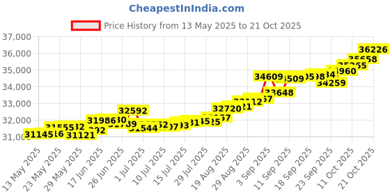 tatacliq.com Kisna Diamond & Gold Jewellery Talima 14k (585) Diamond & Gold Ring For Women kisna diamond & gold jewellery Price History Graph from 13 May 2025 to 21 Oct 2025