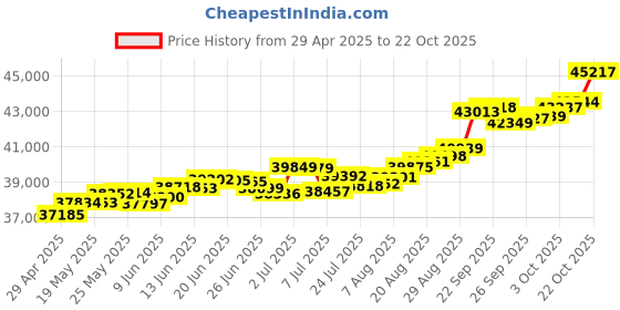 tatacliq.com Kisna Diamond & Gold Jewellery Talima 18k (750) Diamond & Gold Ring For Women kisna diamond & gold jewellery Price History Graph from 29 Apr 2025 to 22 Oct 2025