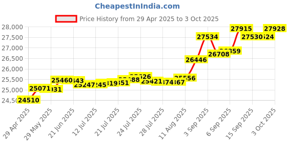 tatacliq.com Kisna Diamond & Gold Jewellery Tamia 14k (585) Diamond & Gold Ring For Women kisna diamond & gold jewellery Price History Graph from 29 Apr 2025 to 3 Oct 2025