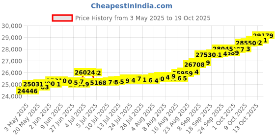 tatacliq.com Kisna Diamond & Gold Jewellery Tamia 14k (585) Diamond & Gold Ring For Women kisna diamond & gold jewellery Price History Graph from 3 May 2025 to 19 Oct 2025