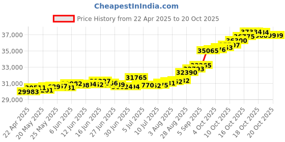 tatacliq.com Kisna Diamond & Gold Jewellery Tamia 18k (750) Diamond & Gold Ring For Women kisna diamond & gold jewellery Price History Graph from 22 Apr 2025 to 20 Oct 2025