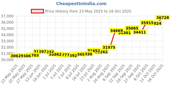 tatacliq.com Kisna Diamond & Gold Jewellery Tamia 18k (750) Diamond & Gold Ring For Women kisna diamond & gold jewellery Price History Graph from 23 May 2025 to 16 Oct 2025