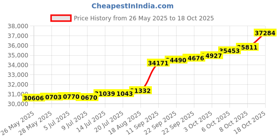 tatacliq.com Kisna Diamond & Gold Jewellery Tamia 18k (750) Diamond & Gold Ring For Women kisna diamond & gold jewellery Price History Graph from 26 May 2025 to 18 Oct 2025