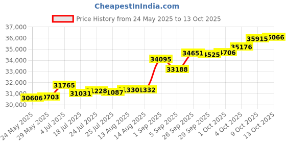 tatacliq.com Kisna Diamond & Gold Jewellery Tamia 18k (750) Diamond & Gold Ring For Women kisna diamond & gold jewellery Price History Graph from 24 May 2025 to 13 Oct 2025