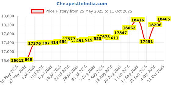 tatacliq.com Kisna Diamond & Gold Jewellery Tamika 14k (585) Diamond & Gold Ring For Women kisna diamond & gold jewellery Price History Graph from 25 May 2025 to 11 Oct 2025